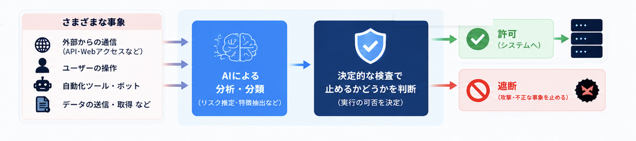 事象を受け取り、AI が判断材料を作り、決定的な検査が許可と遮断を決める流れ